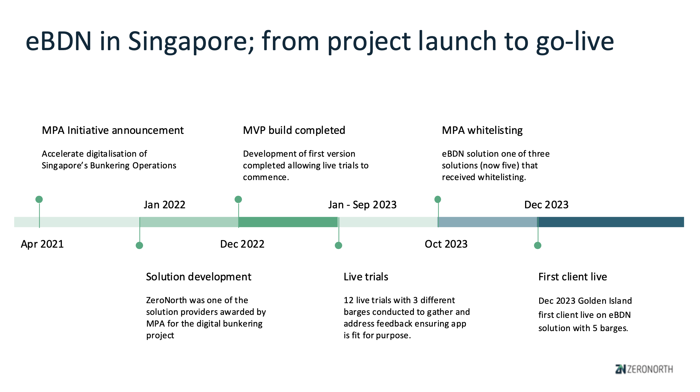 SIBCON 2024: ZeroNorth discusses challenges and opportunities of Singapore digital bunkering landscape